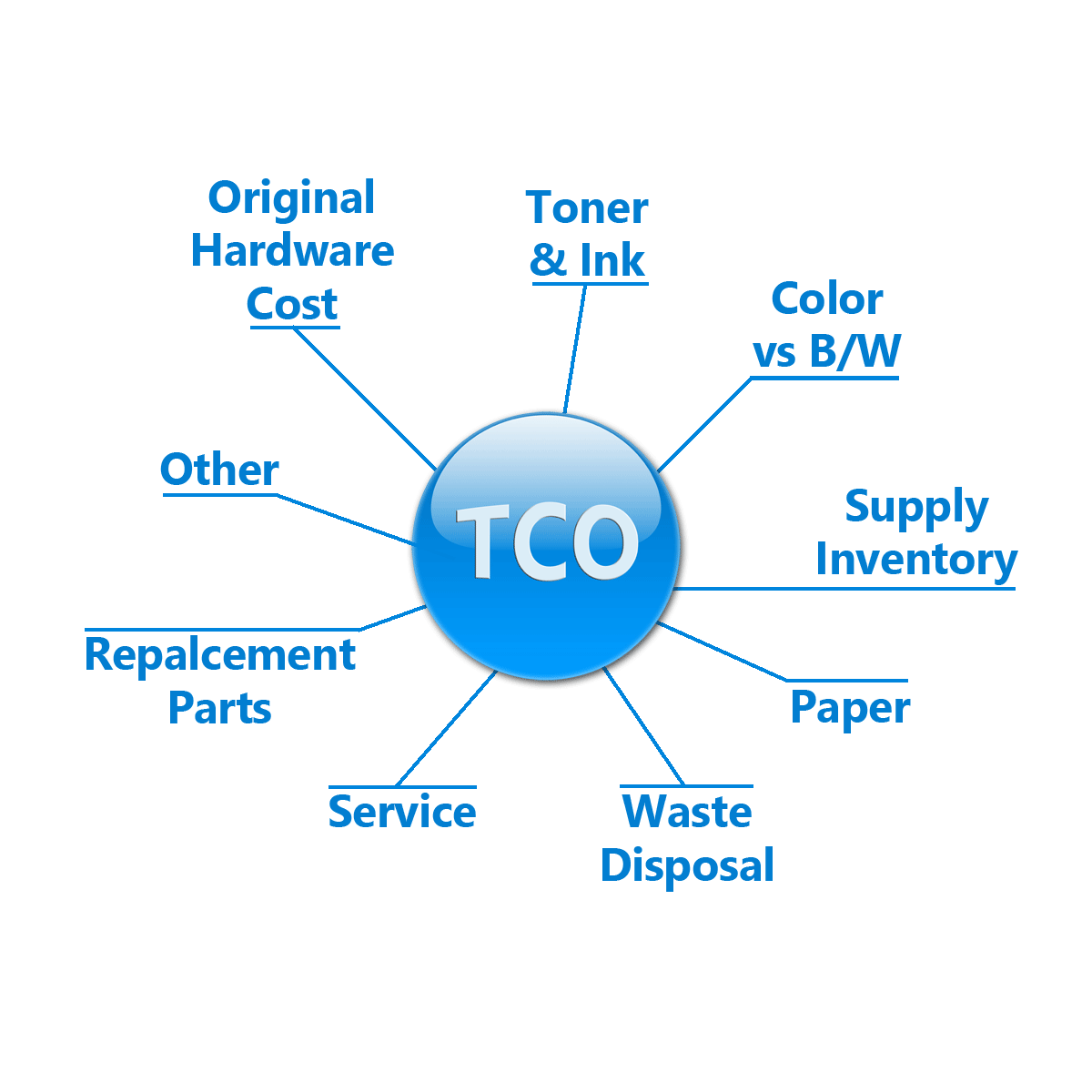 Total Cost of Ownership