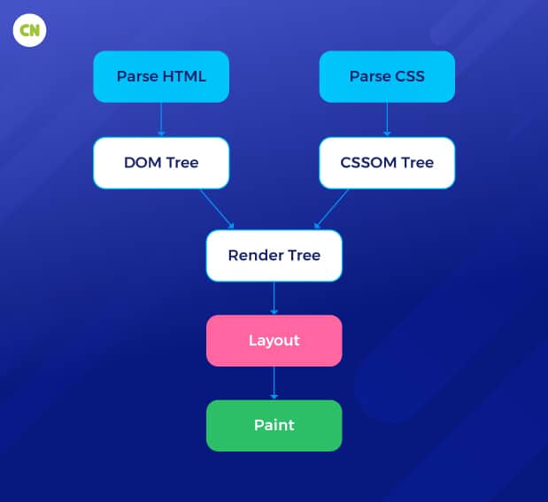How  Browsers Work A Detailed Guide