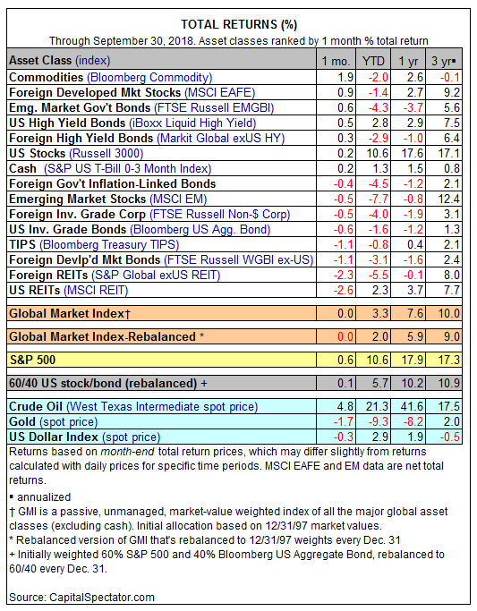 Major Asset Classes September 2018 Performance Review The Capital