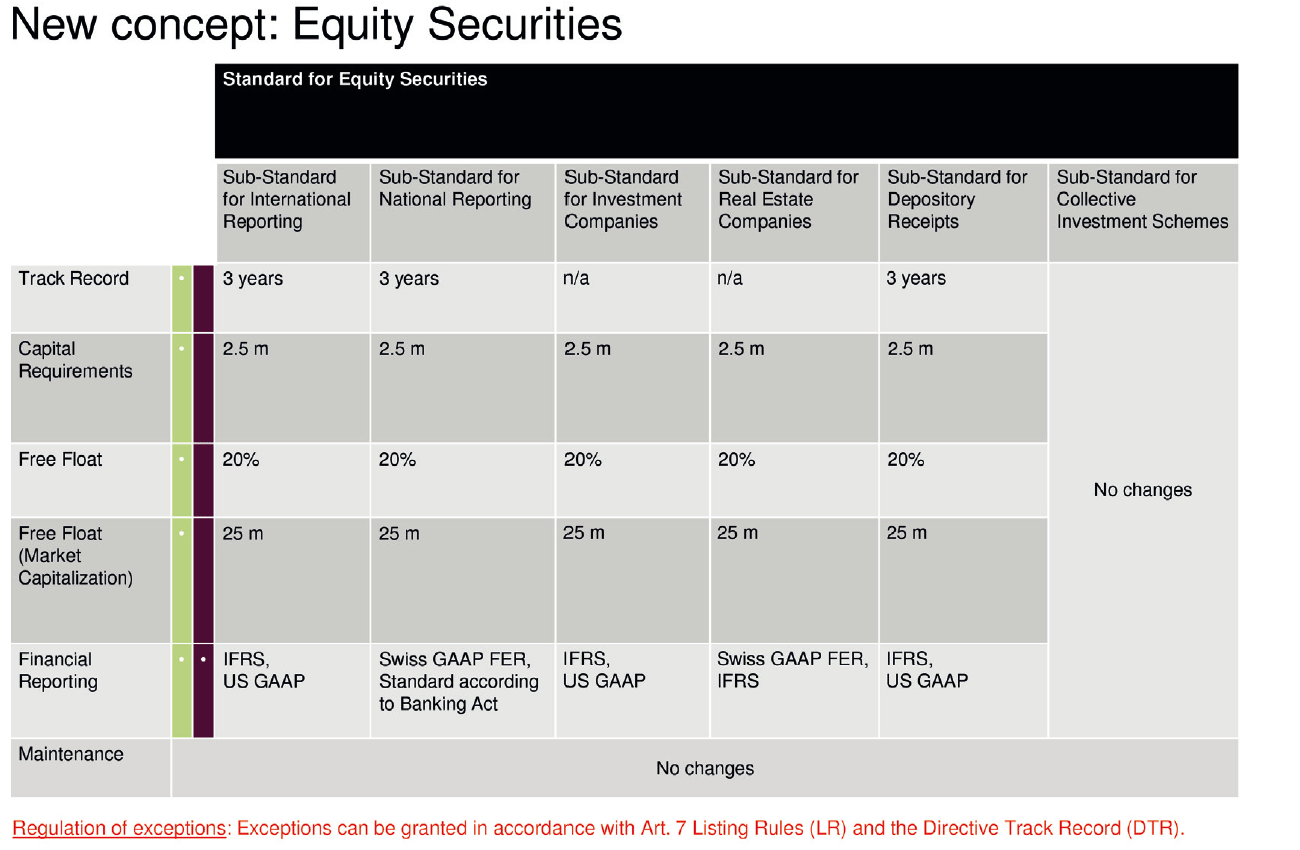 SIX overhauls regulatory standards for listing CapLaw
