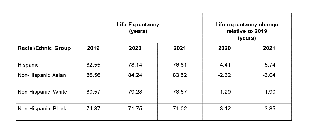 Study Finds COVID Reduced Life Expectancies for Asian, Hispanic, and
