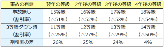 8+ 保険 3 等級 Article