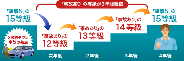 List Of 事故 保険 いつまで Article