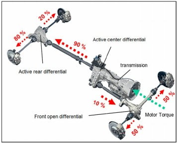 What Are Torque Vectoring, Torque Steer, Understeer And Oversteer