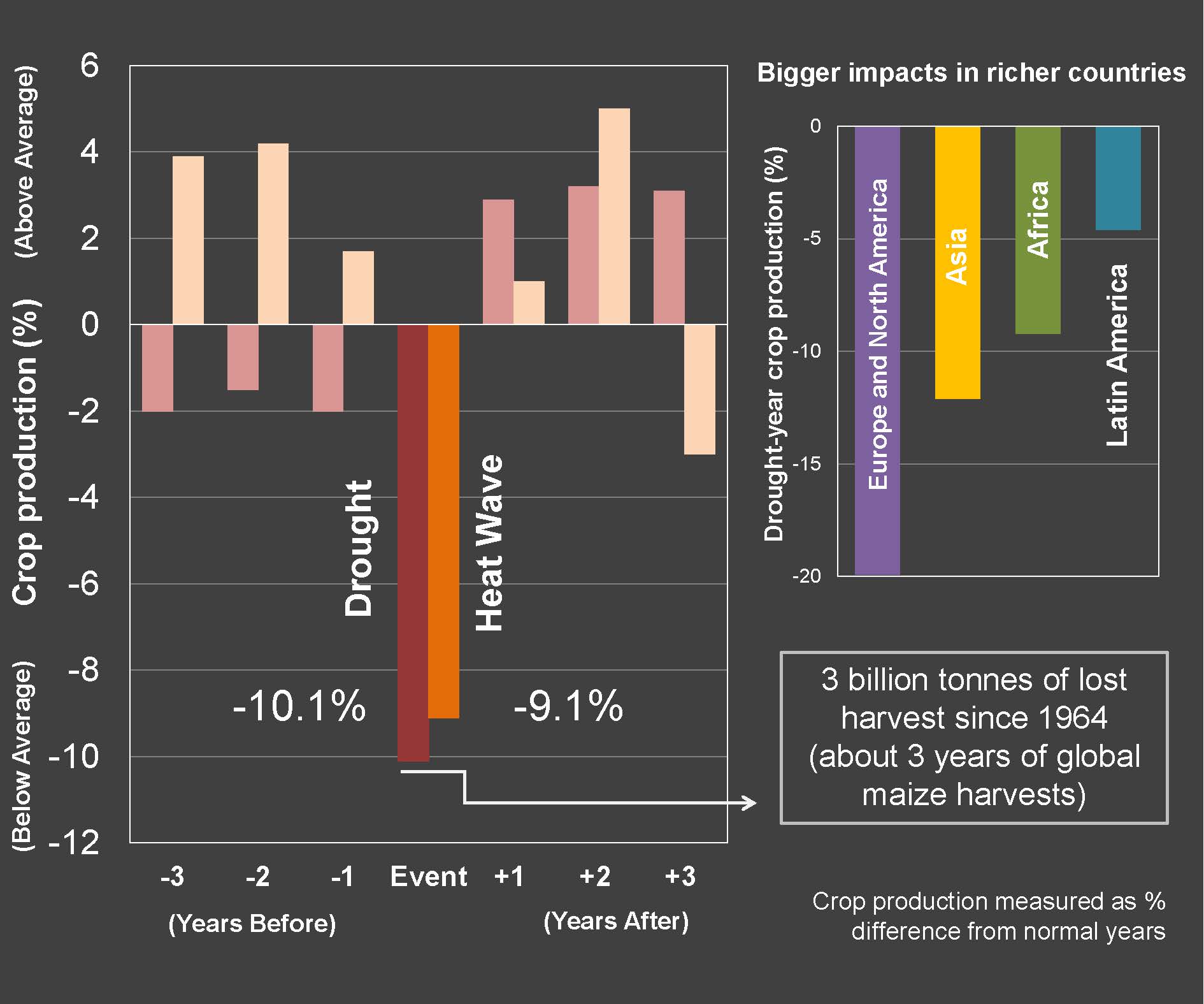 Droughts and heatwaves cause 10 drop in annual crop harvests Carbon