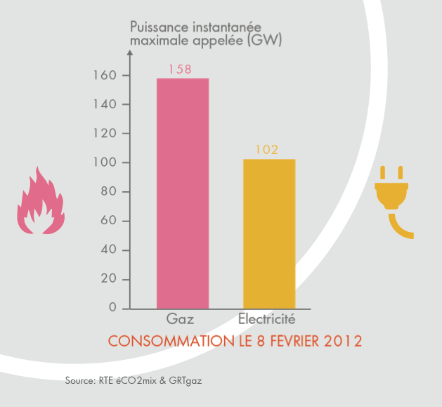 Tensions sur les énergies de réseau lors de la pointe de consommation hivernale