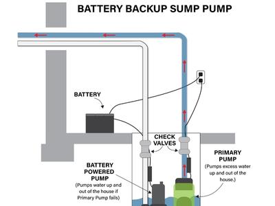 FAQs About Battery Backup Sump Pumps | Cardinal Heating, Cooling