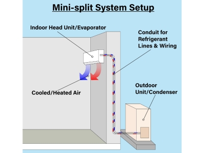 Mini-Split Systems: Worth It? [CURRENT_YEAR] - Cardinal HVAC