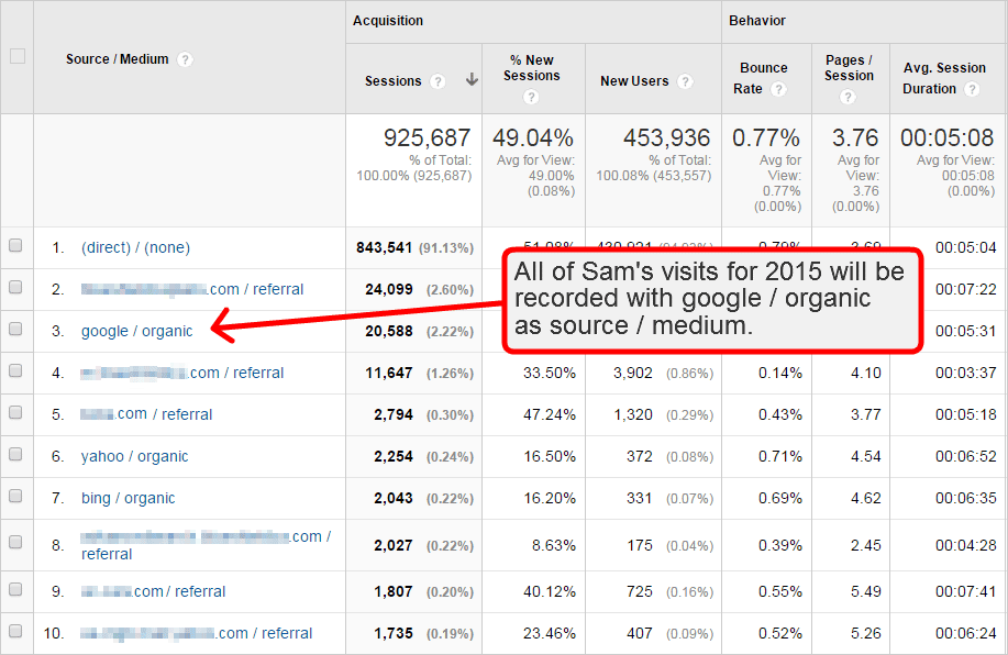 Direct Visits And Google Analytics Attribution Precedence | Cardinal Path