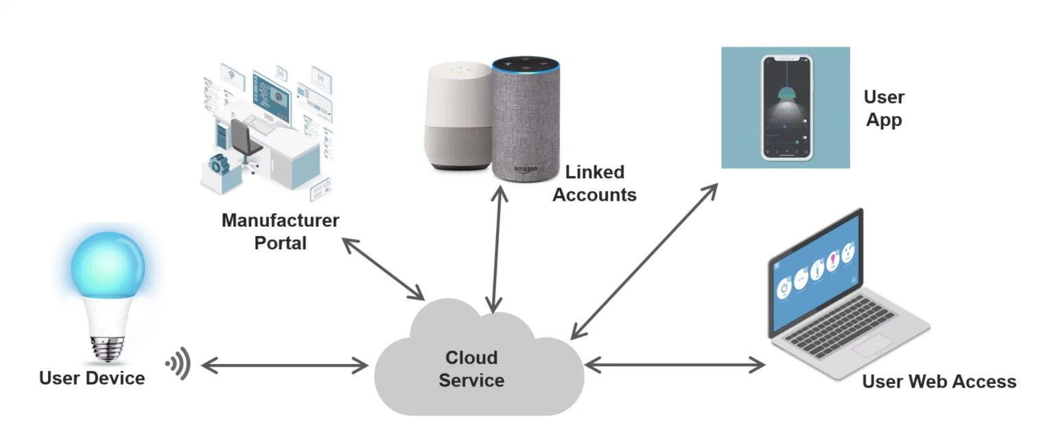 What is the Weakest Link in Your IoT Product Security Chain? Contract