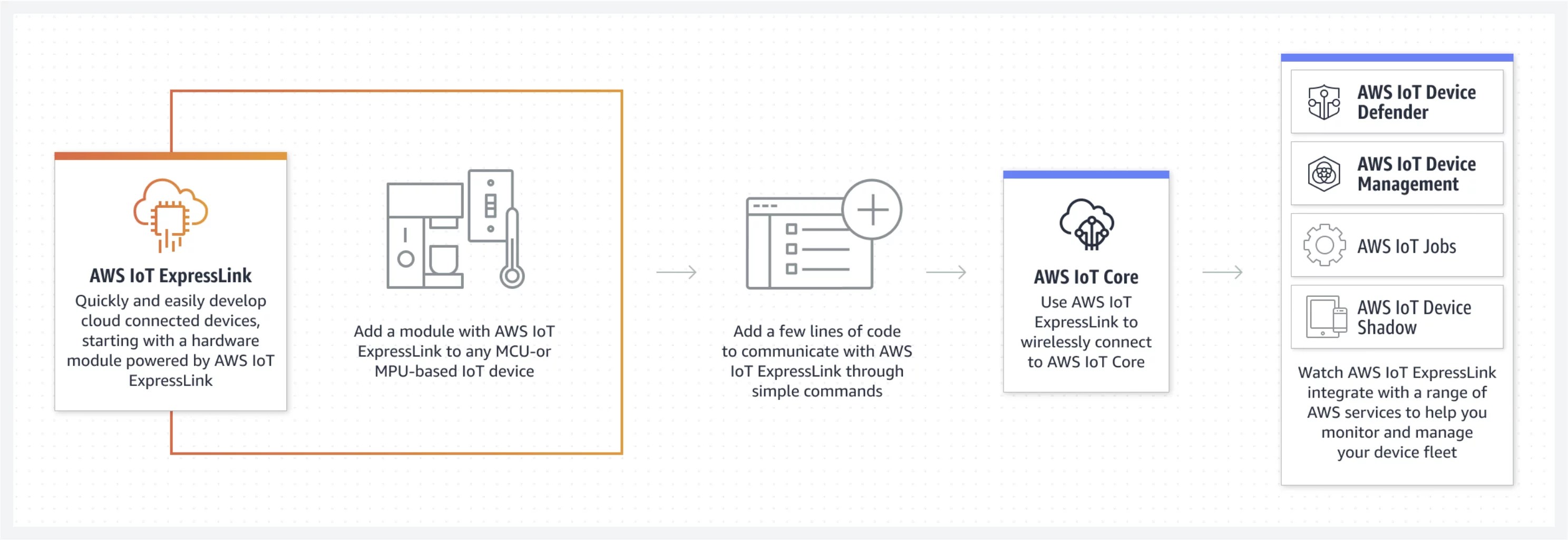 AWS IoT ExpressLink with AWS Consulting Partner Cardinal Peak
