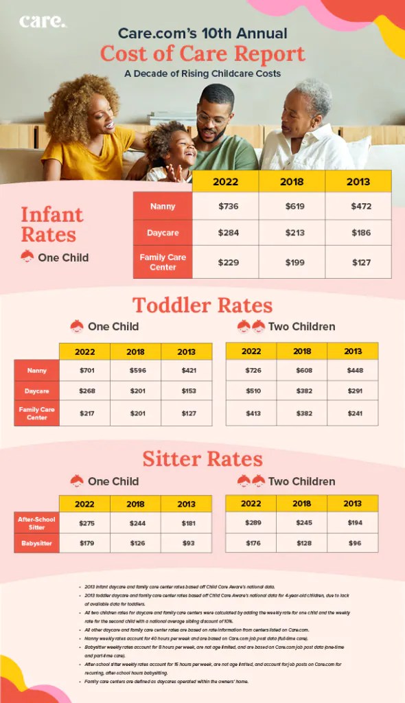 How much does childcare cost? Everything you need to know