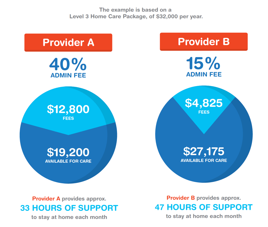 How to transfer your Home Care Package to a new provider CareAbout