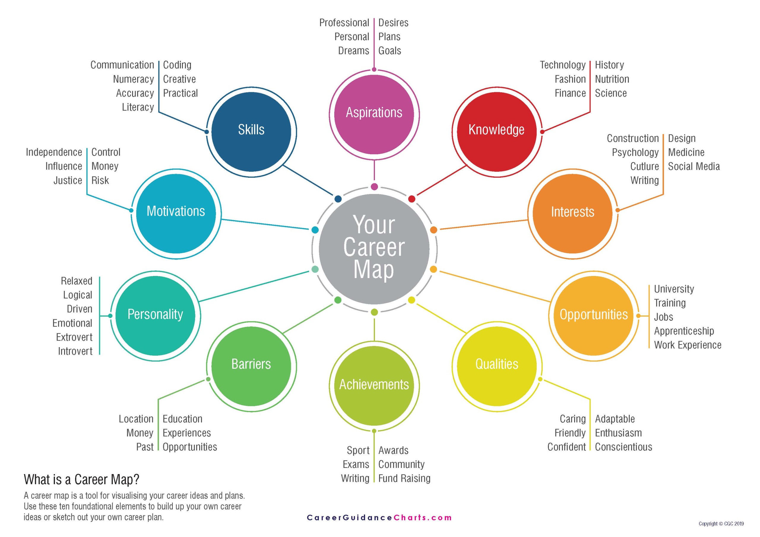Career Path Concept Map Career Mind Map