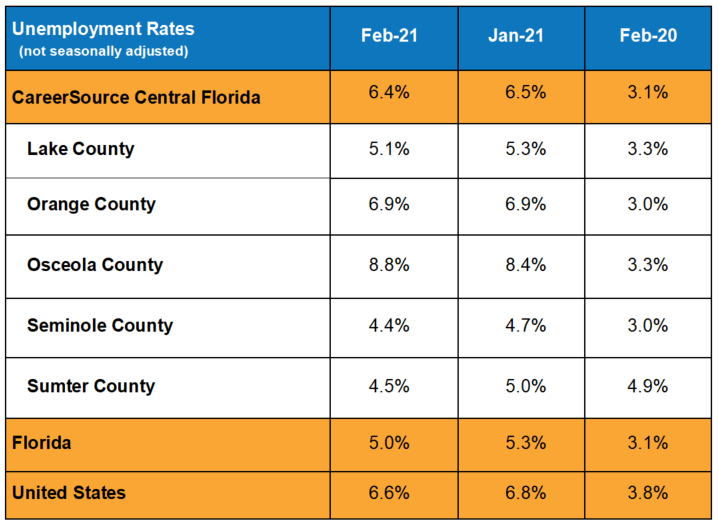 Central Florida’s Unemployment Rate At 6.4 for February 2021, 1.7