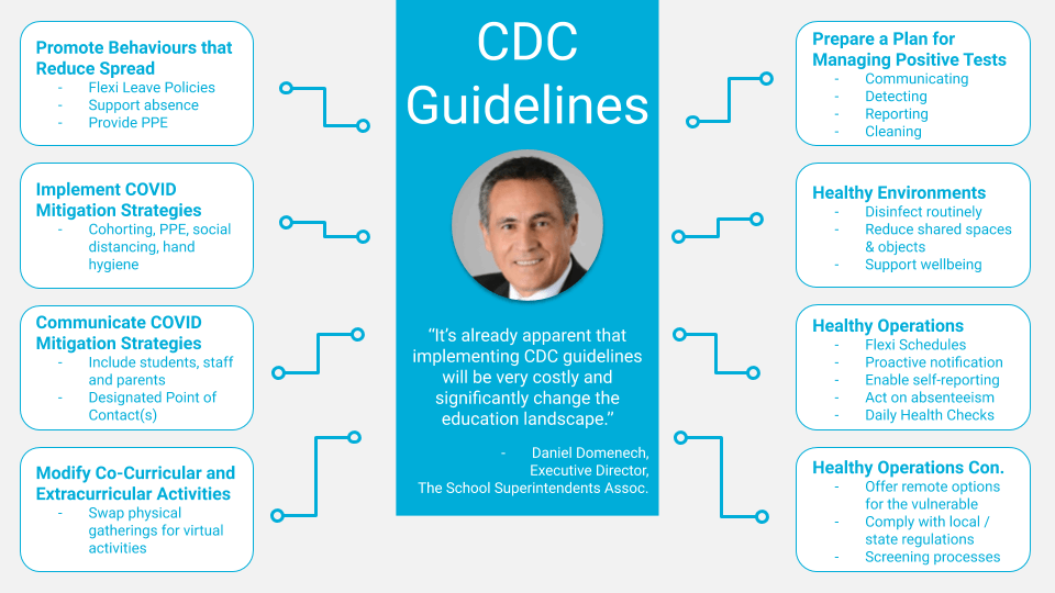Centers for disease control and prevention. CDC Guidlines - NYC COVID-Safe Return to School webinar | CareMonkey