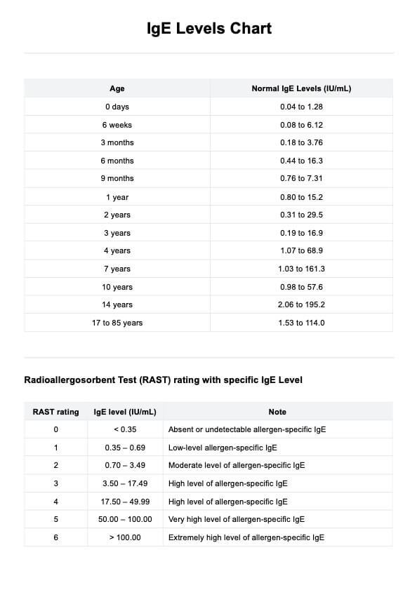 IgE Levels Chart & Example | Free PDF Download