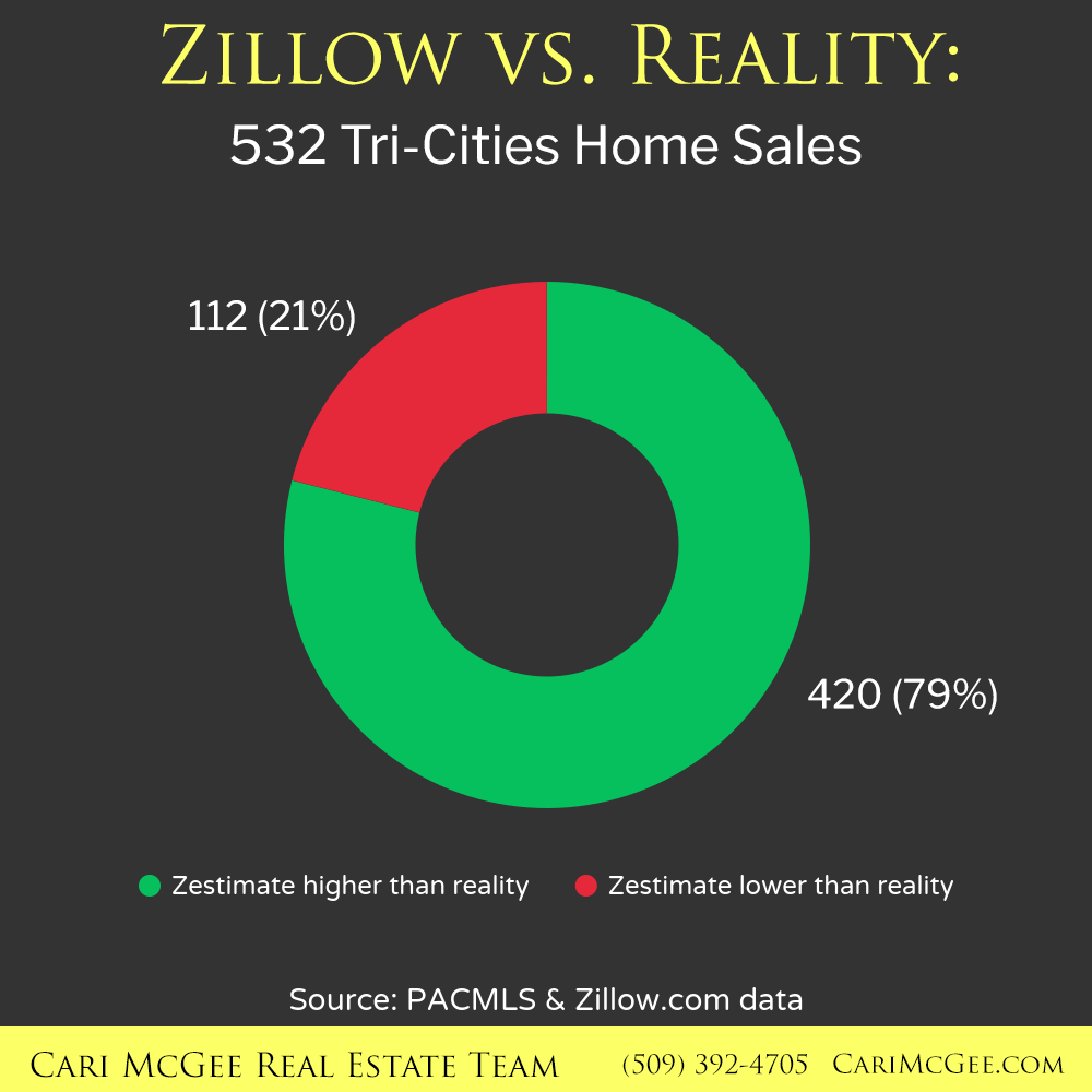 Zillow vs. Reality All TriCities Home Sales Cari McGee Real Estate Team