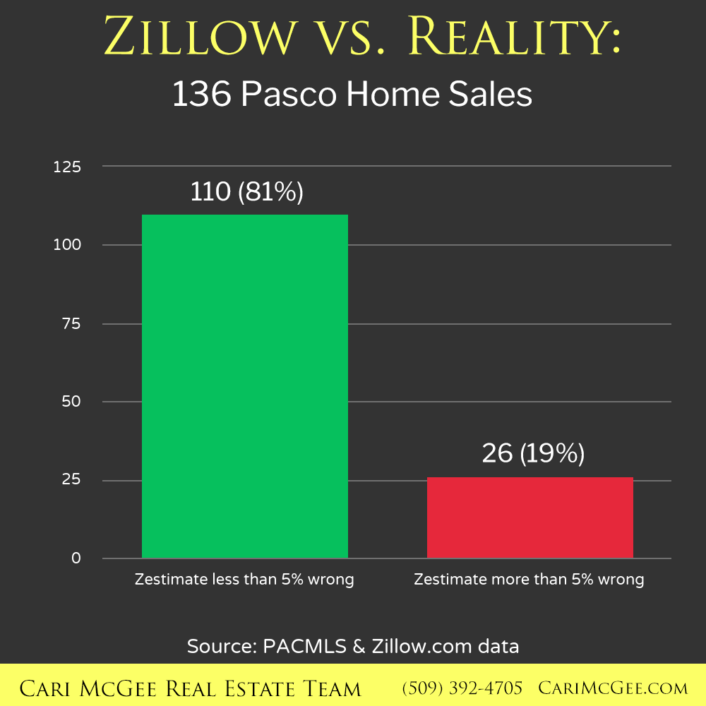 Zillow vs. Reality Pasco Home Sales Cari McGee Real Estate Team