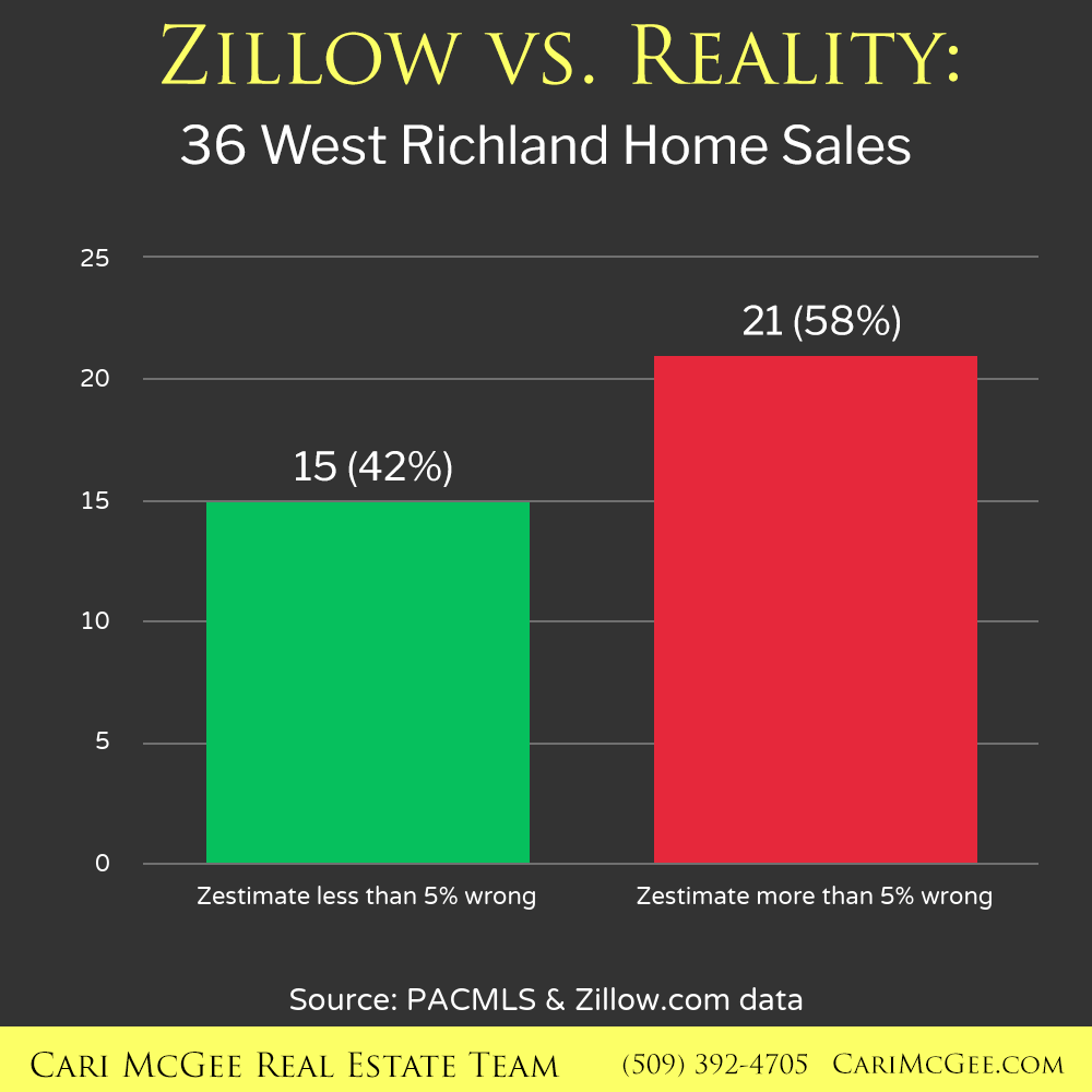 Zillow vs. Reality West Richland Home Sales Cari McGee Real Estate Team
