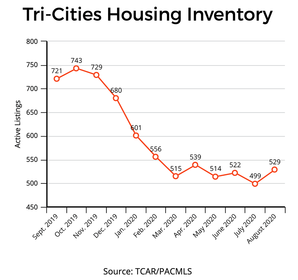 TriCities WA Housing Market Updates (Kennewick, Pasco, Richland