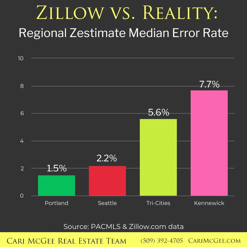 Zillow vs Reality Kennewick Zestimates®