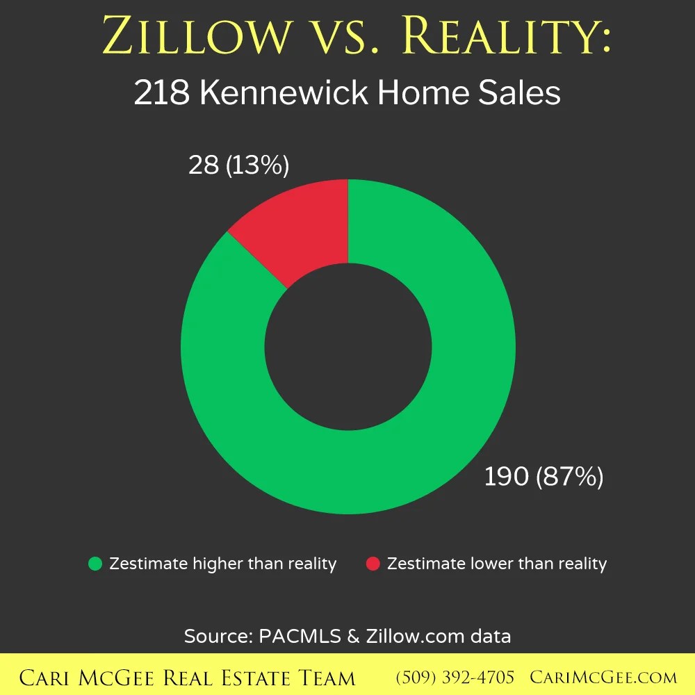 Zillow vs Reality Kennewick Zestimates®