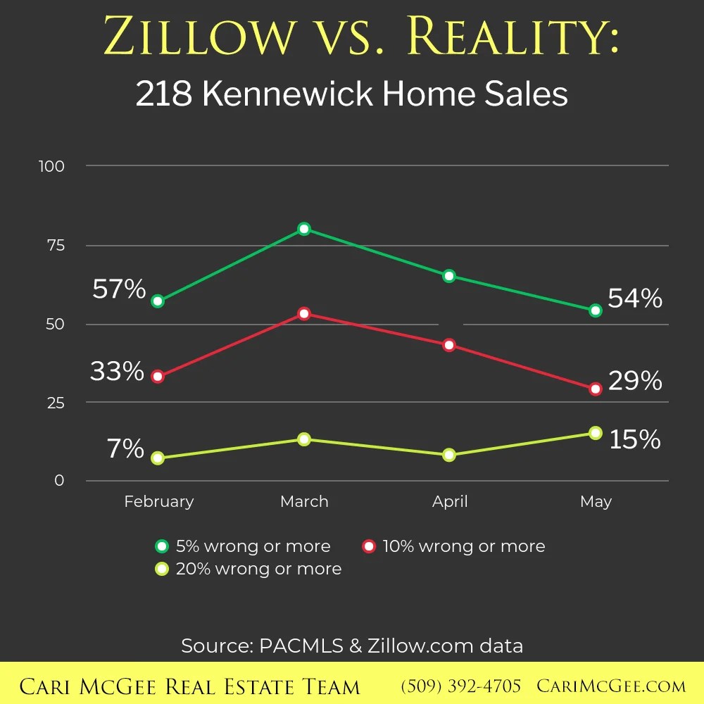 Zillow vs Reality Kennewick Zestimates®