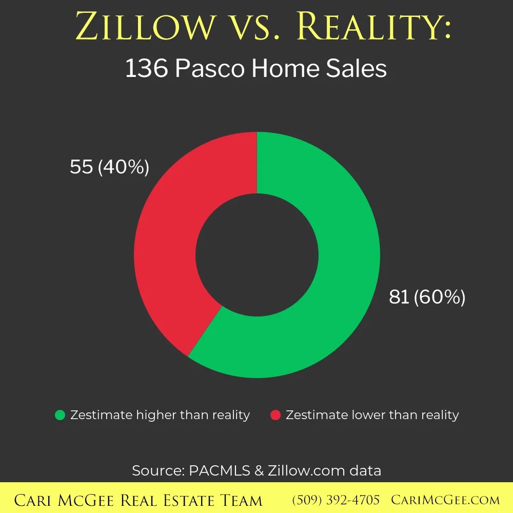 Zillow vs. Reality Pasco Zestimates®