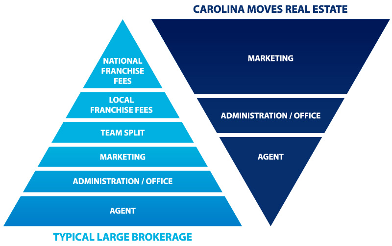 Carolina Moves is a leading independent real estate company serving Greenville & Upstate SC