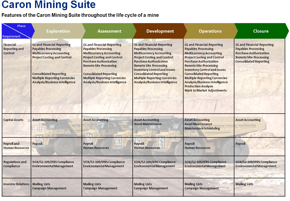 Phases of the Mining Life Cycle Caron Business Solutions
