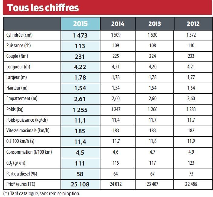 L'Argus présente la voiture moyenne française de 2015