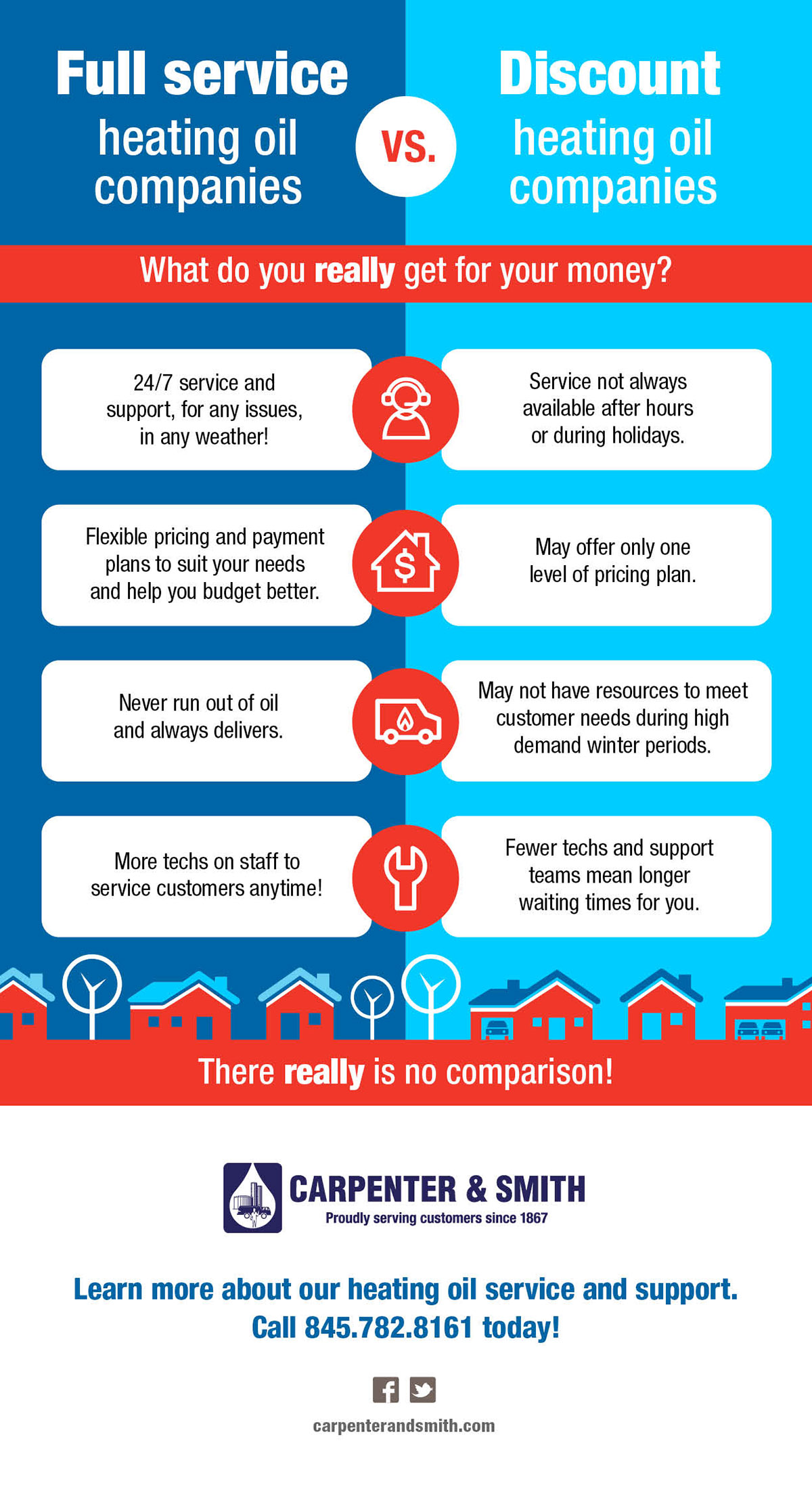 Full service vs. Discount heating oil companies Carpenter and Smith
