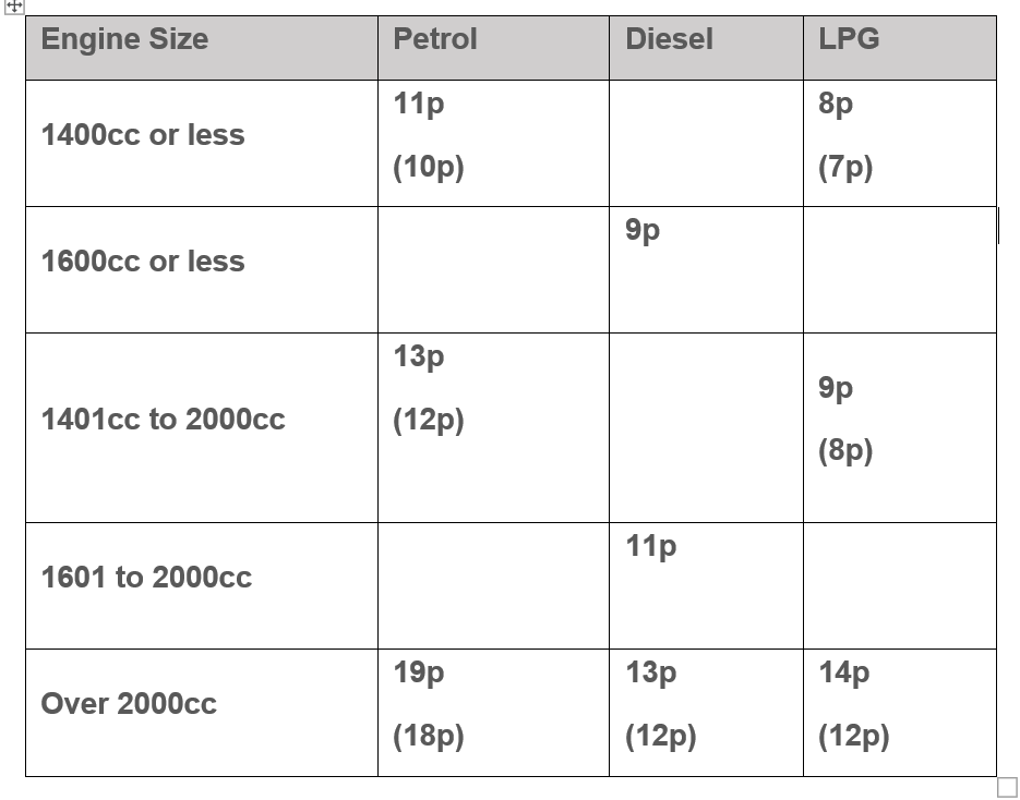 Fuel rates from 1 June 2021 Carpenter Box