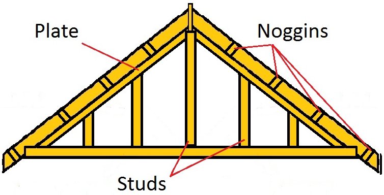 Framing a gable roof