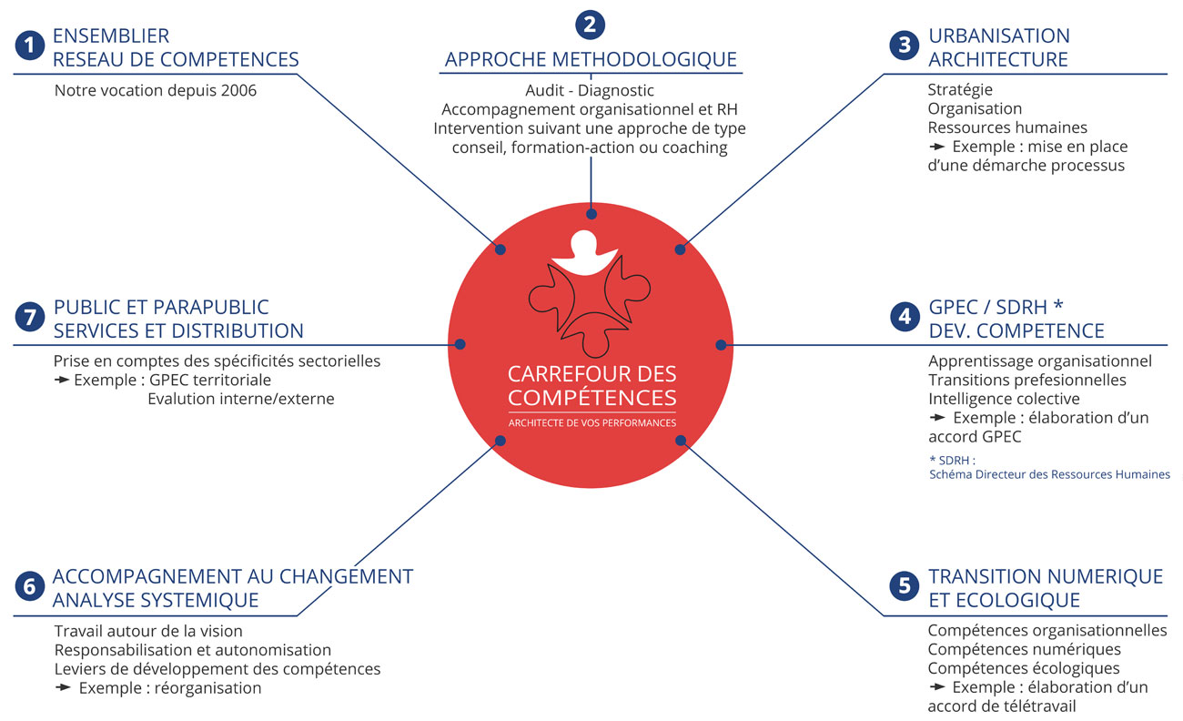 Le développement des compétences managériales BPI group