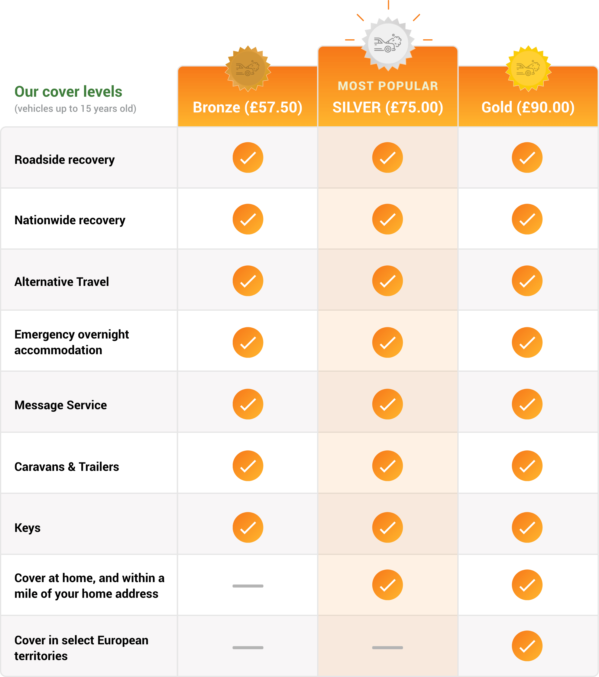 Do you offer breakdown cover? Carrot Insurance