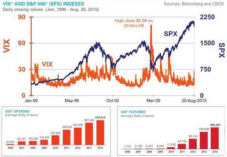 CBOE Volatility Indexes (VIX & Skew Index)