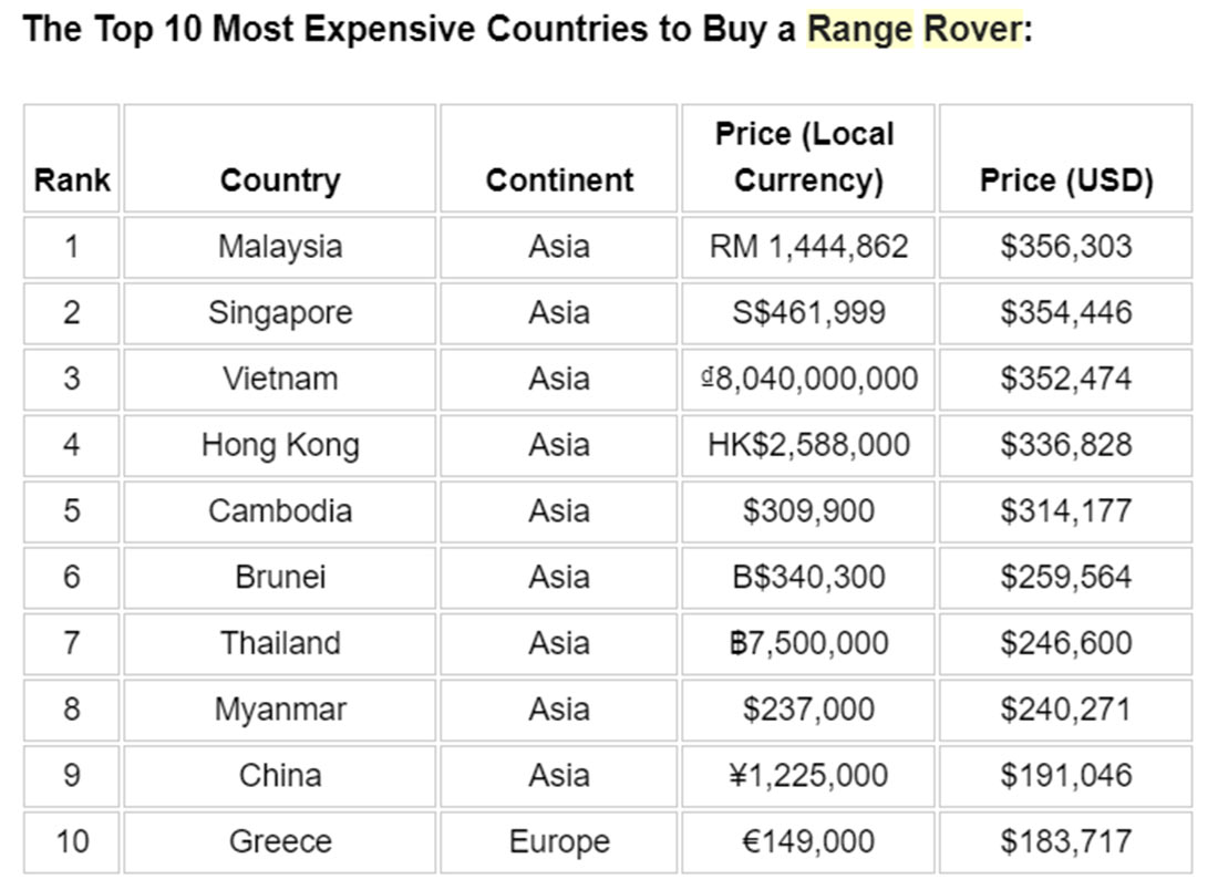 These Are The Cheapest And Most Expensive Countries To Buy A New Range