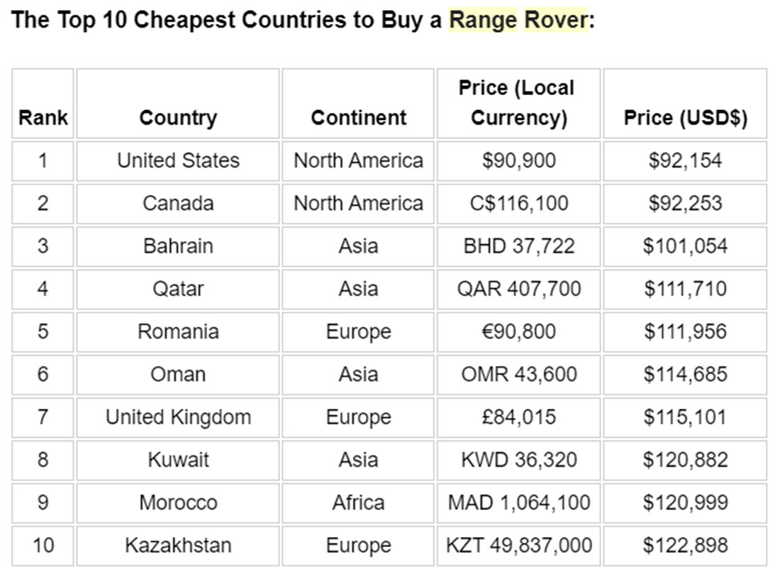 These Are The Cheapest And Most Expensive Countries To Buy A New Range