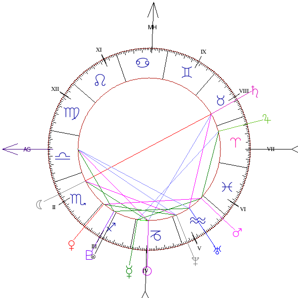 Carta Natal y Horoscopo