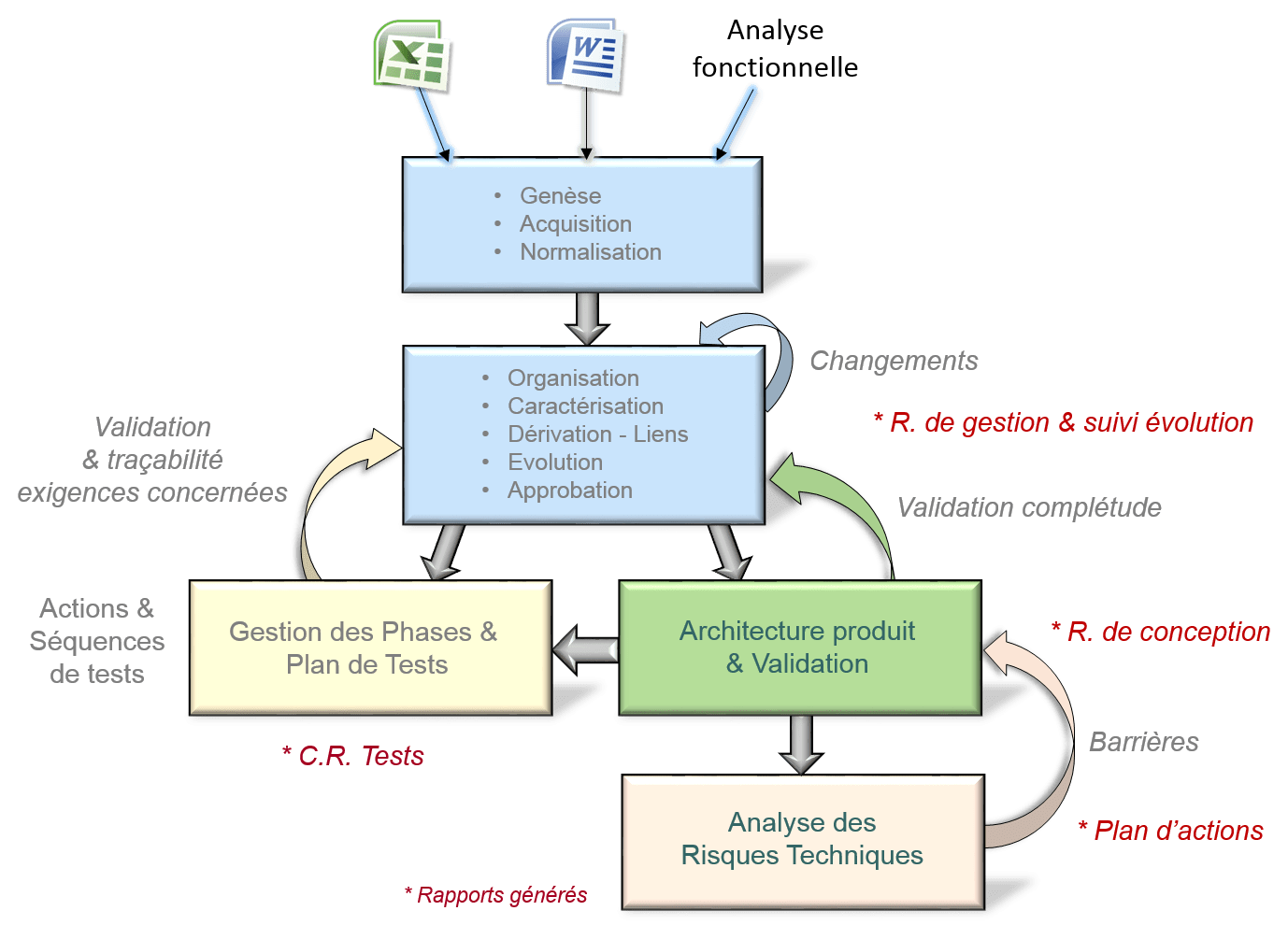 Industrialiser le test fonctionnel Des exigences métier au.