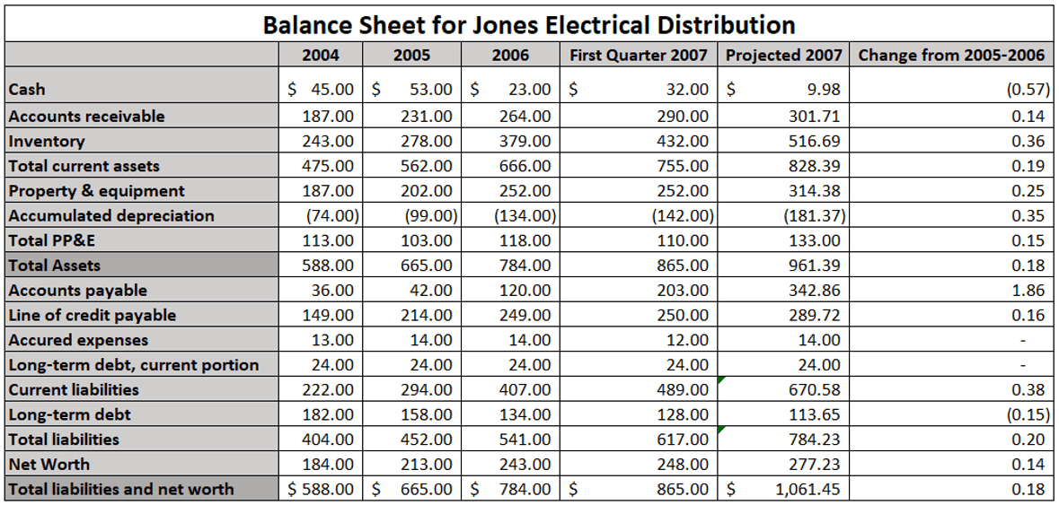 Jones Electrical Distribution (Brief Case) Case Solution