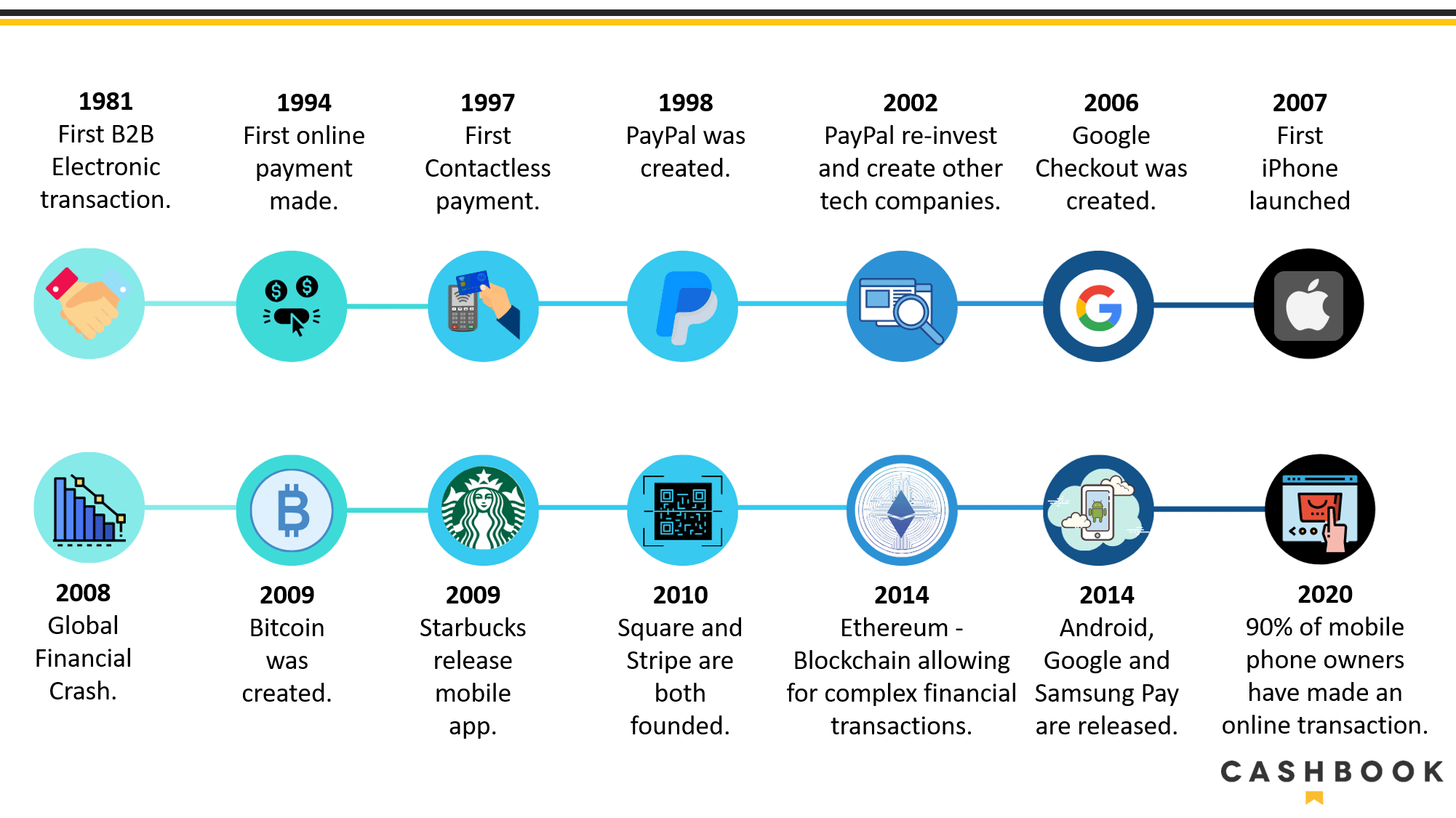 Changes in payment trends over the last 10 years Cashbook