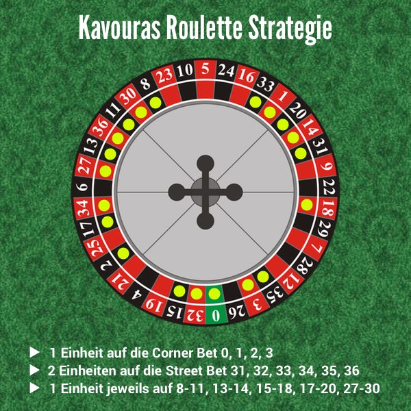 Roulette Strategie Gewinn mit Taktik beim Roulette!