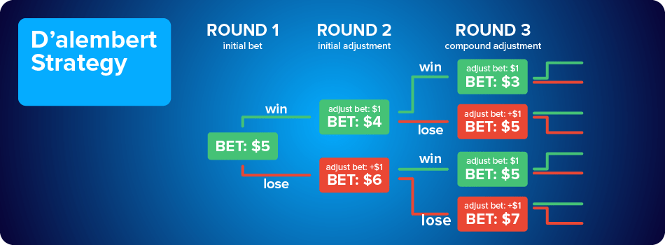 Use the D’Alembert Betting System & Win BIG CasinoTop10