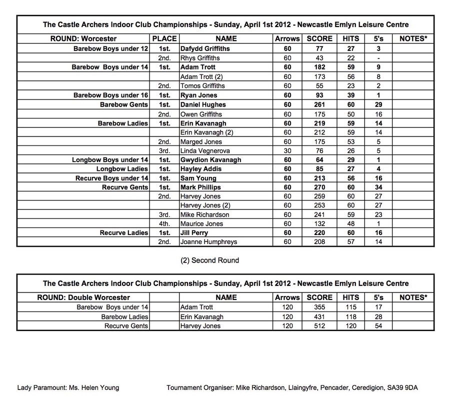 2012 Archery Competition Results Wales