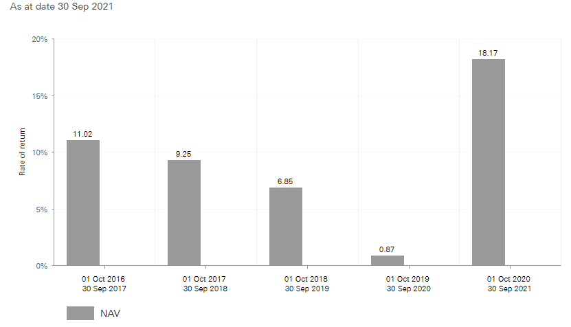 My Top 4 Best Vanguard Funds 2021 Casually Coding