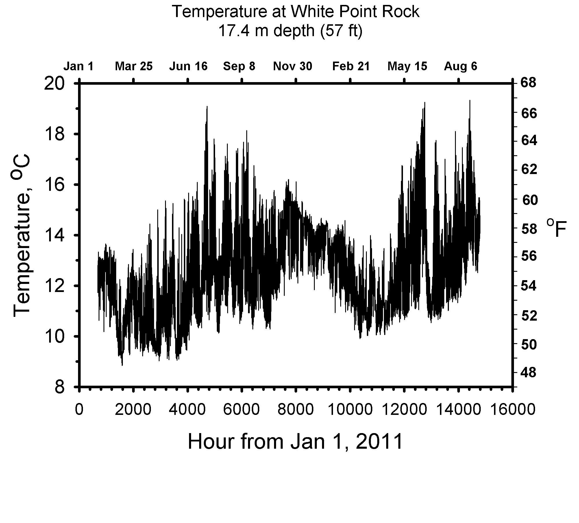 White Point Rock Temperature