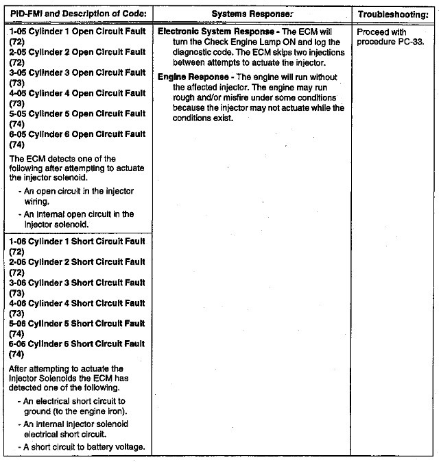 3100 HEUI Troubleshooting Injector Solenoids Circuit Test Caterpillar